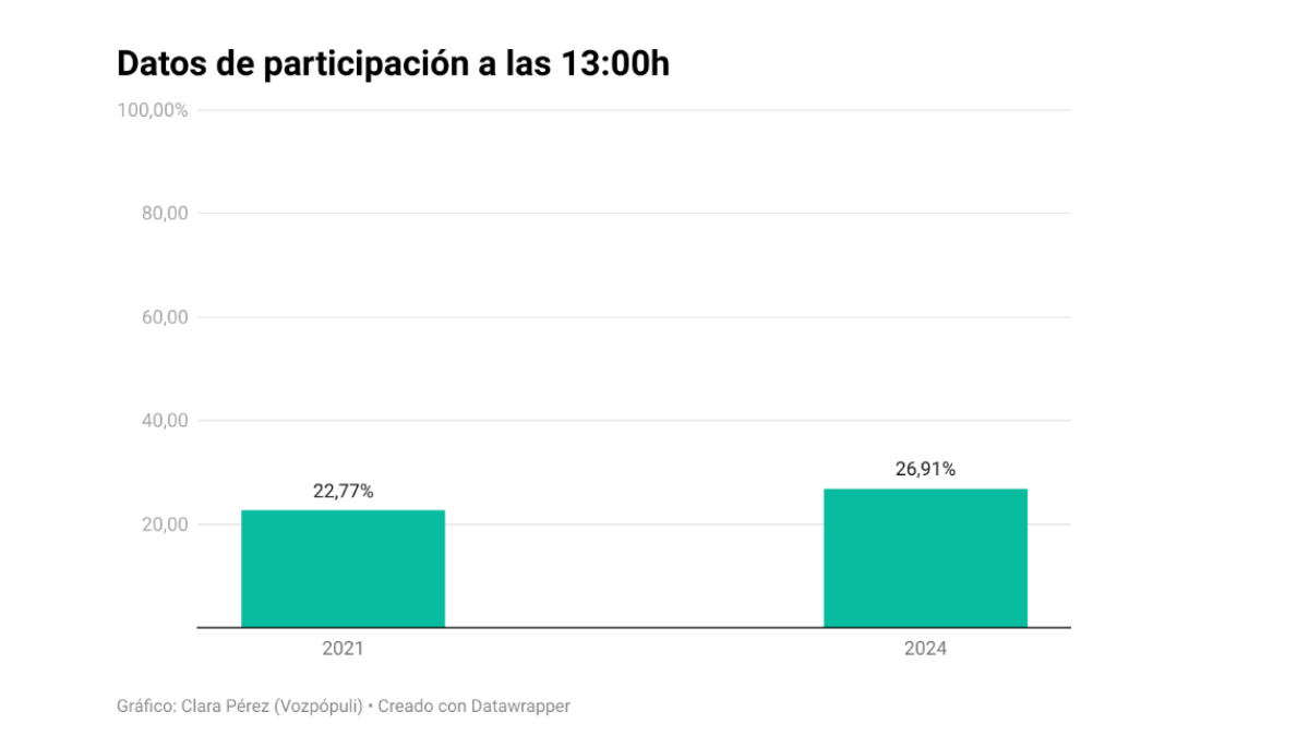 La participación en Cataluña a las 13.00 crece cuatro puntos y se sitúa en casi el 27%