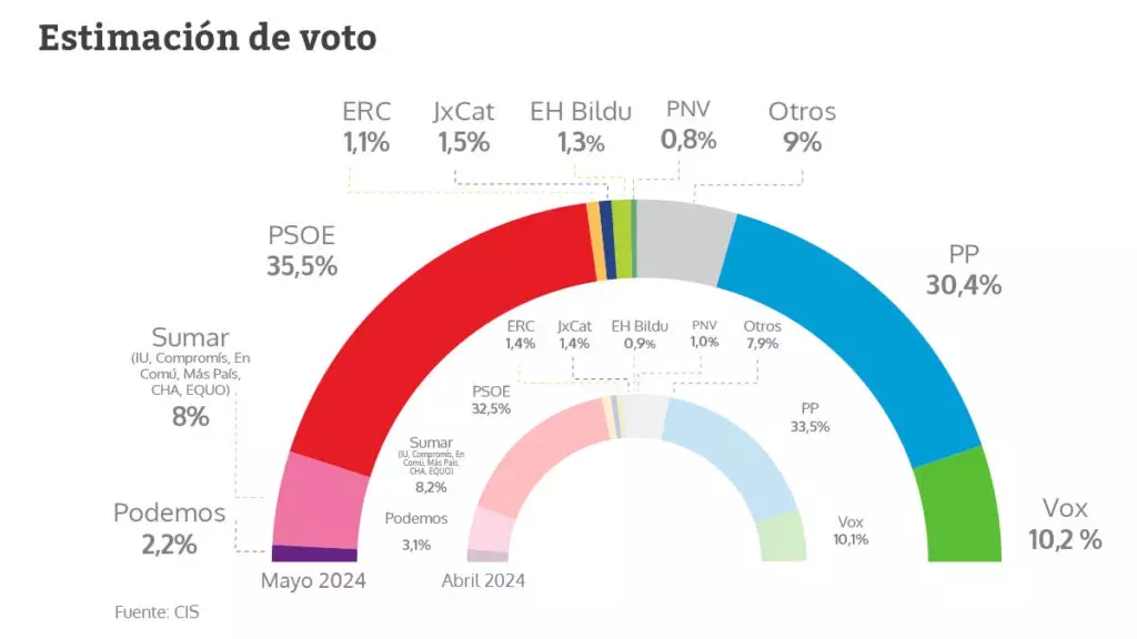 El CIS de Tezanos mantiene al PSOE líder pero reduce a casi la mitad la distancia con el PP