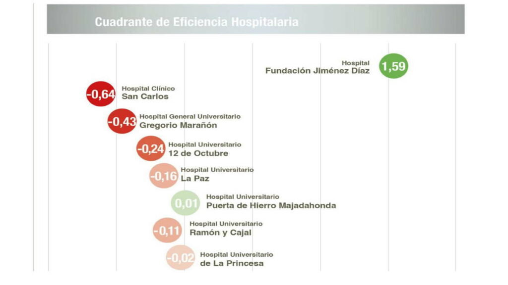 La Fundación Jiménez Díaz lidera por tercer año la eficiencia hospitalaria de la Comunidad de Madrid