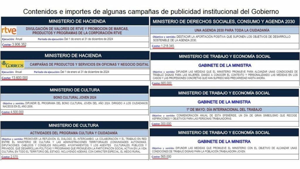 Importes de algunas campanas de publicidad institucional del Gobierno de España.