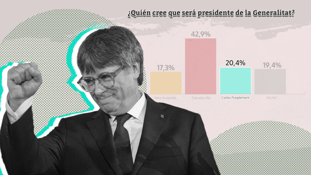 Encuesta | Sólo uno de cada cinco catalanes cree que Puigdemont podrá ser presidente