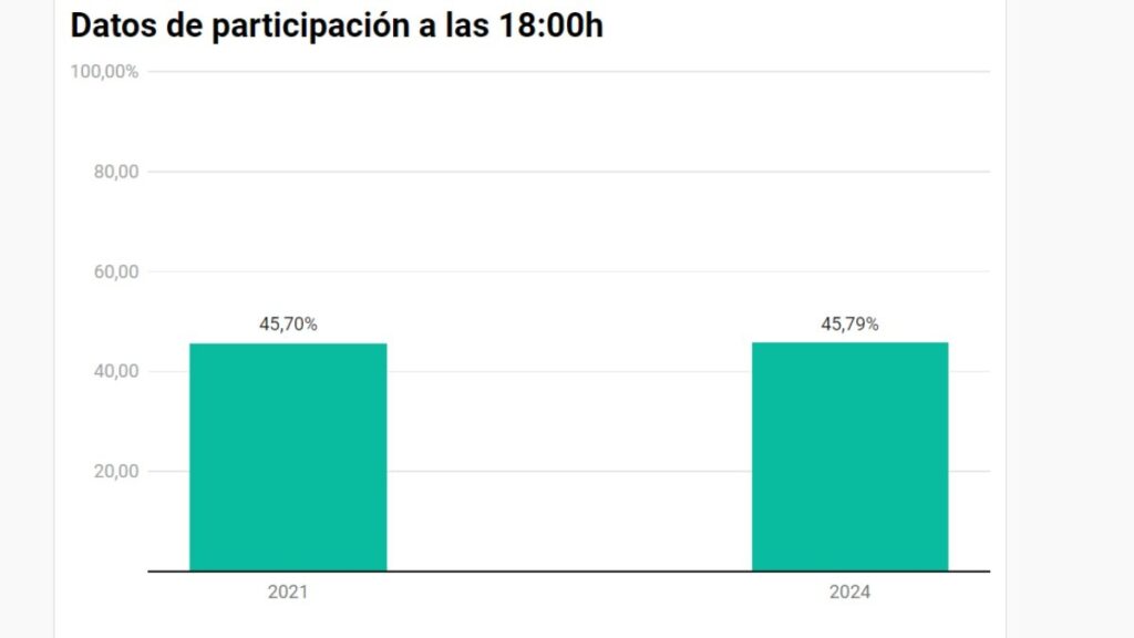 La participación a las 18.00 se sitúa por debajo del 46% y apenas mejora la de 2021, que fue en plena pandemia
