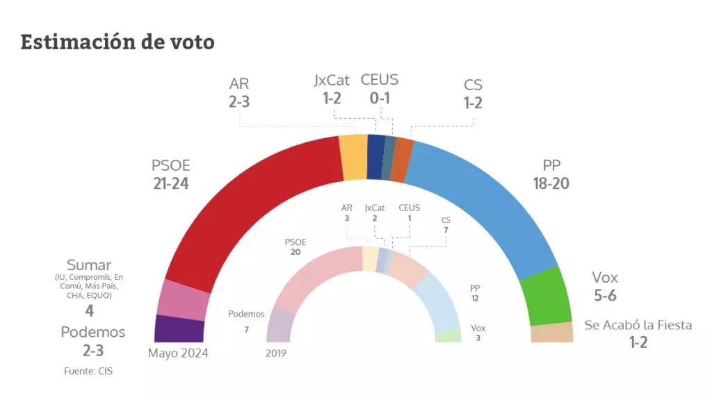 El CIS de Tezanos sitúa al PSOE ganador de las elecciones europeas con cinco puntos de ventaja sobre el PP