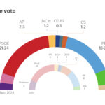 El CIS de Tezanos sitúa al PSOE ganador de las elecciones europeas con cinco puntos de ventaja sobre el PP