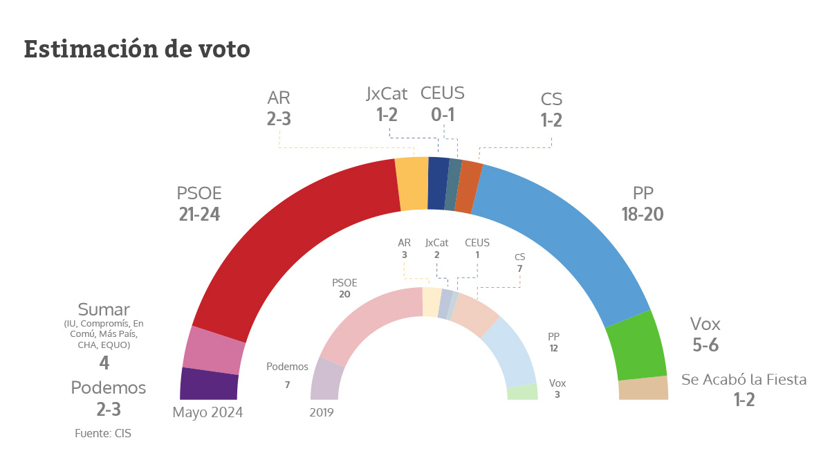 El CIS de Tezanos sitúa al PSOE ganador de las elecciones europeas con cinco puntos de ventaja sobre el PP