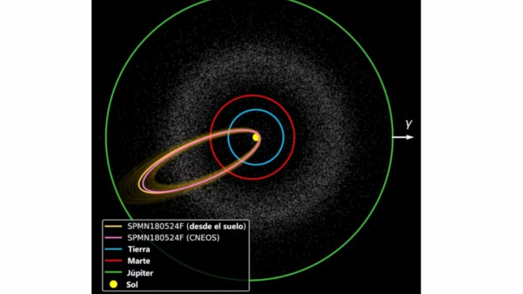 La órbita del meteoroide que produjo el superbólido SPMN180524F obtenida desde el suelo y en base a los datos de satélites norteamericanos y comparada a la de los demás planetas