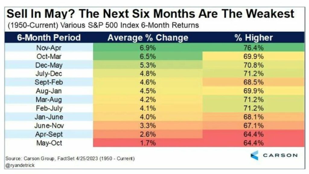 Sell in May and go Away