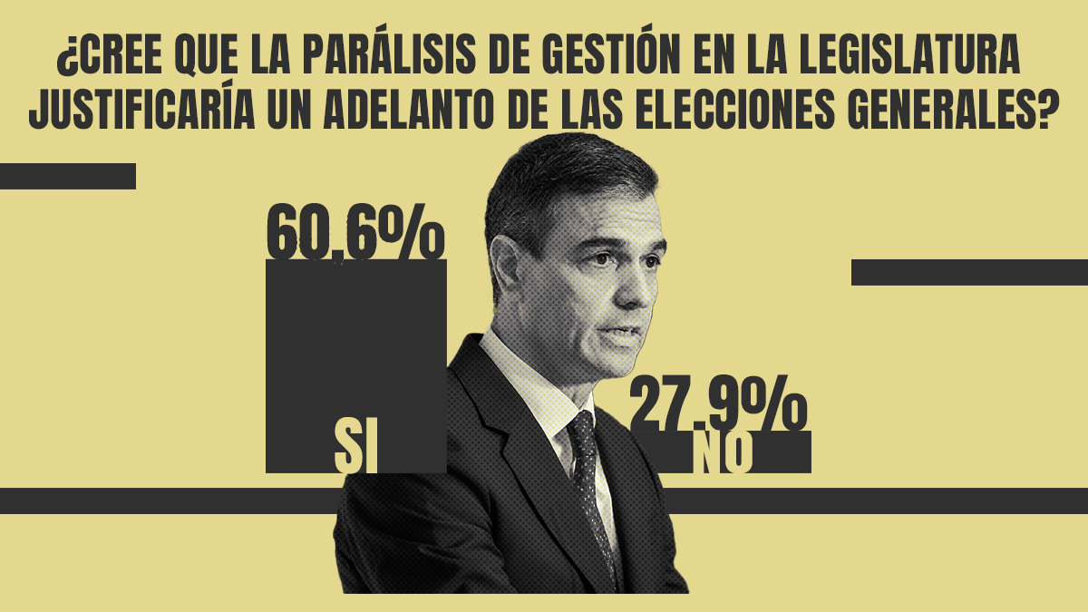 Porcentaje de españoles a favor de la repetición electoral