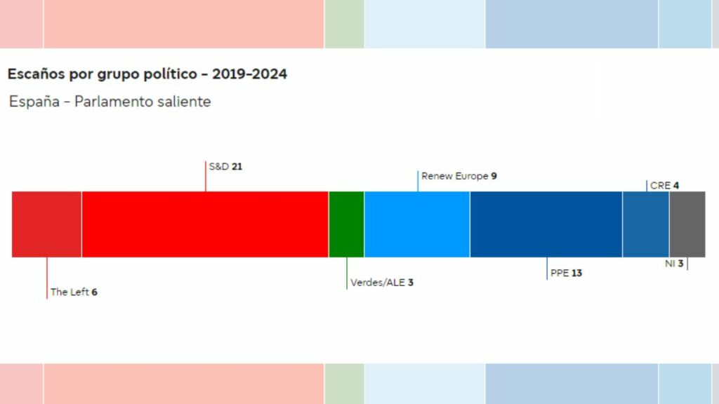 CIS en relación a los resultados de las elecciones europeas de 2019 (España)