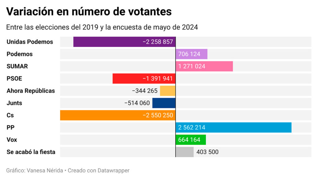 El Pp Triunfaría En Las Elecciones Europeas Con Diez Escaños Más Y Tres De Ventaja Sobre El Psoe 6731