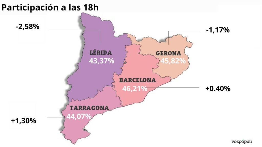 Barcelona y Tarragona apenas mejoran la participación de 2021 mientras Gerona y Lérida la empeoran