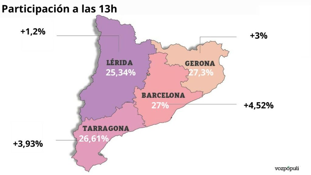 Gerona es la provincia más movilizada de Cataluña y Barcelona la que tiene un mayor aumento de la participación