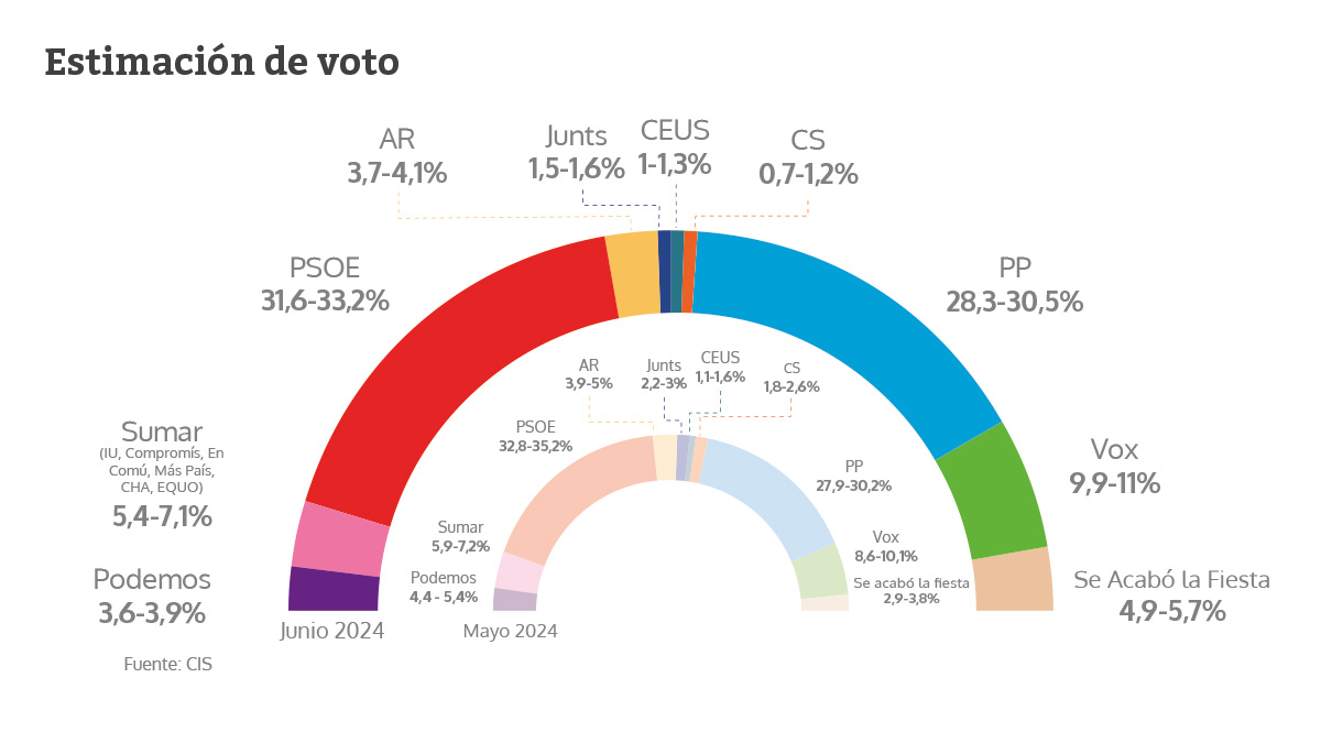 El CIS ignora todas las encuestas y Tezanos es el único que da a Sánchez como ganador el 9-J