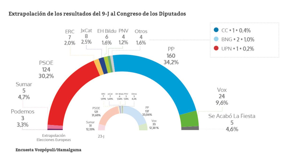 La extrapolación de los resultados del 9J a unas generales daría una