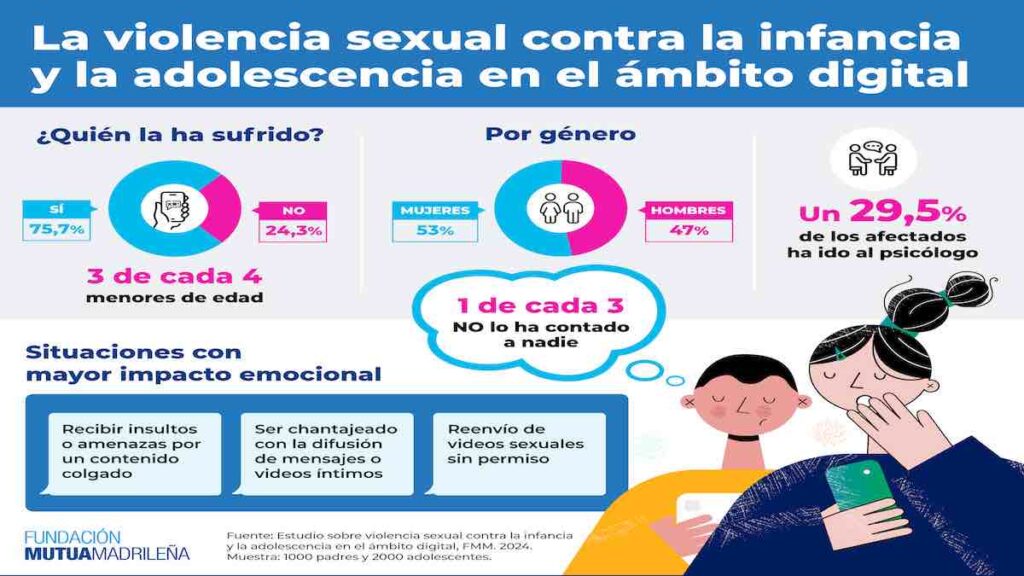 Tres de cada cuatro menores han sufrido algún episodio de violencia sexual digital.