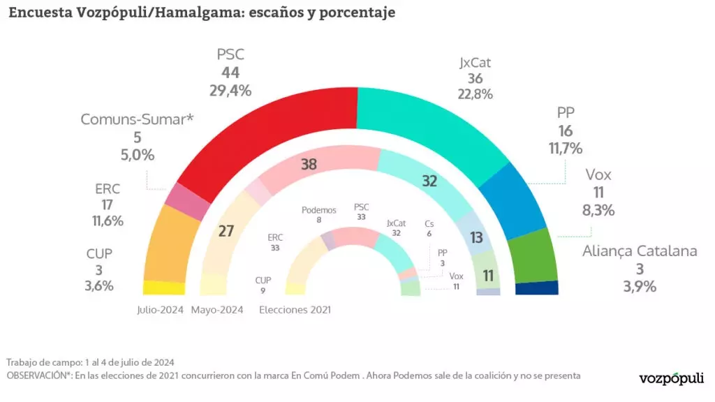 Encuesta | Una repetición electoral en Cataluña dejaría a Illa sin opciones de gobernar