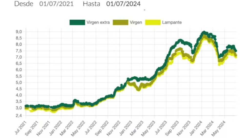 ¿Bajarán los precios del aceite de oliva en España con la supresión del IVA?
