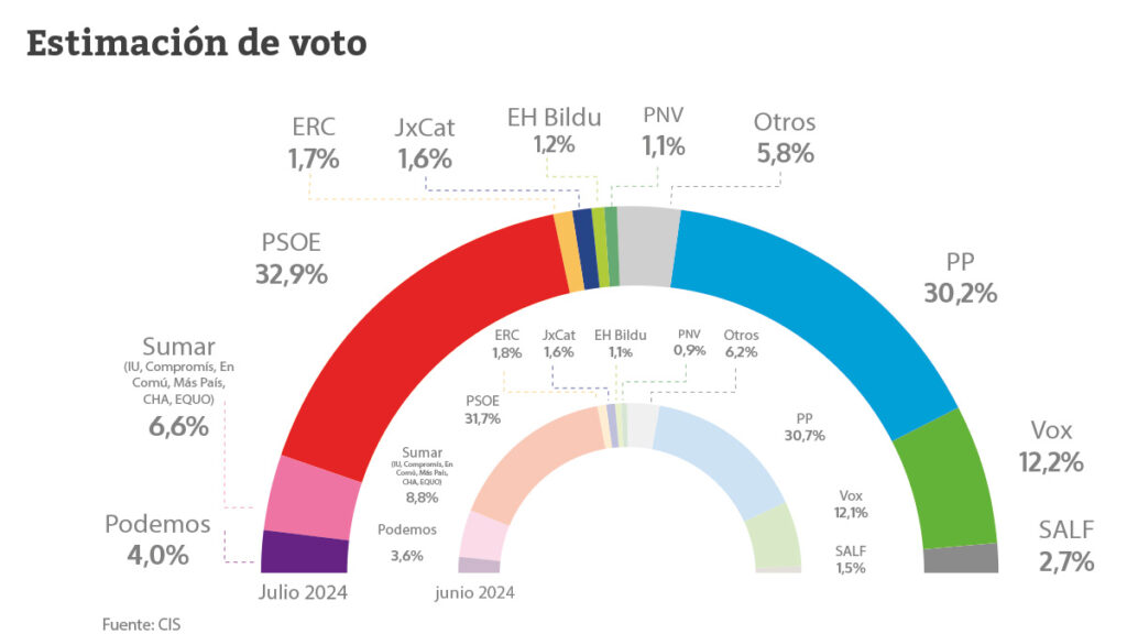 El CIS de Tezanos amplía la ventaja del PSOE con más de dos puntos sobre el PP