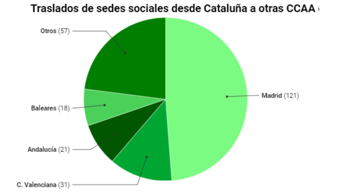 Traslados de sedes sociales desde Cataluña a otras CCAA en 2T