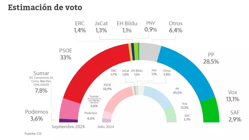 CIS | Tezanos acude de nuevo al rescate de Pedro Sánchez y sorprende dándole al PSOE 4,5 puntos de ventaja sobre el PP