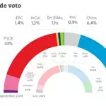 CIS | Tezanos acude de nuevo al rescate de Pedro Sánchez y sorprende dándole al PSOE 4,5 puntos de ventaja sobre el PP