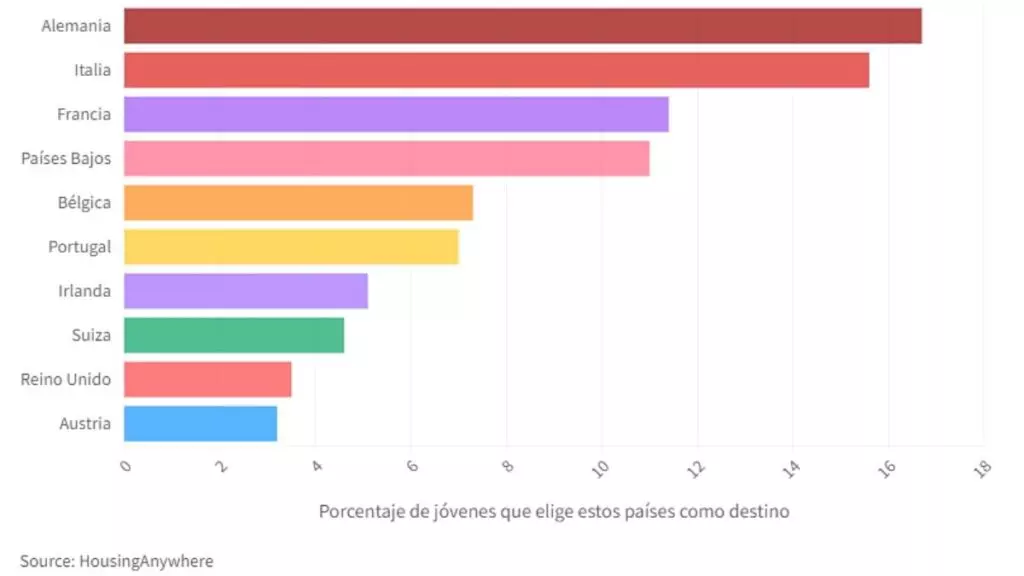 Países más demandados por los jóvenes para emigrar