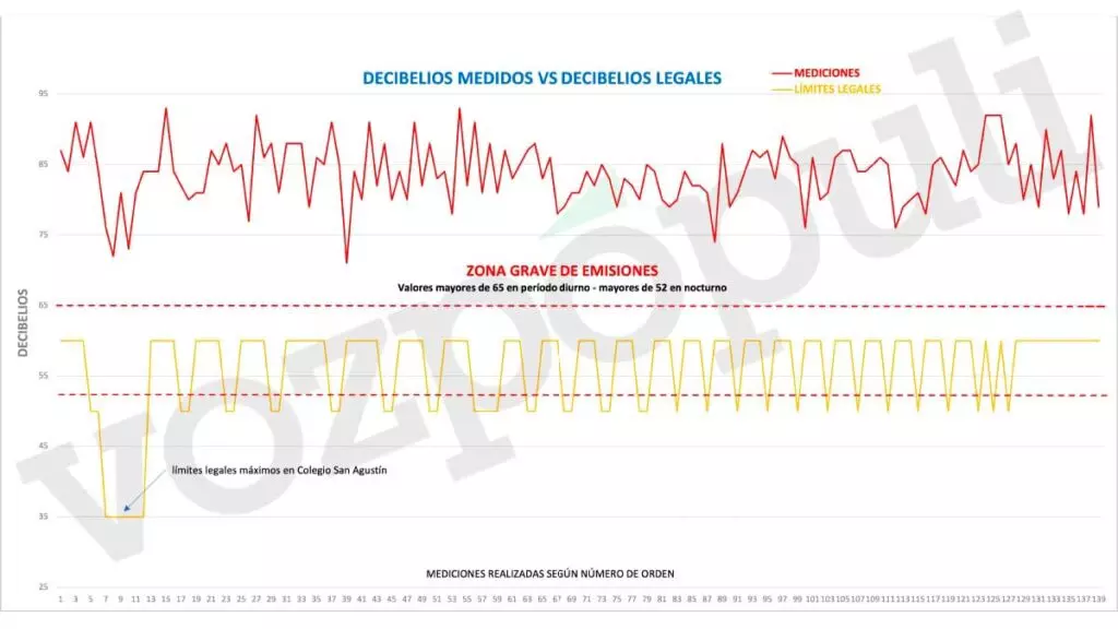 Gráfico aportado por la Asociación vecinal de Perjudicados por el Bernabéu al juzgado