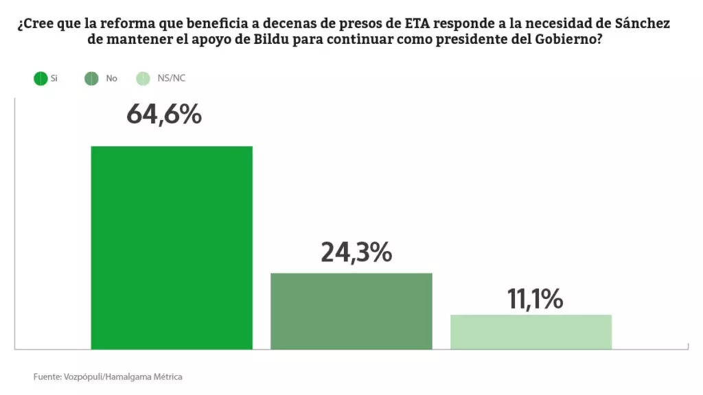 El 65% de los españoles cree que Sánchez beneficia a presos de ETA para aferrarse a la Moncloa con el apoyo de Bildu