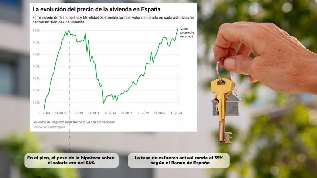 Los datos del Gobierno afloran un pico histórico en la vivienda.