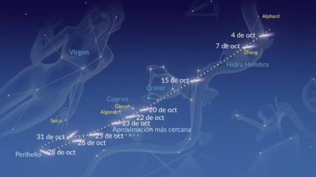 Trayectoria ATLAS en cielo durante octubre, según se acerca al Sol